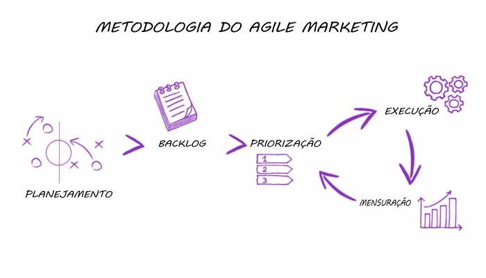 Agile Marketing: como funciona essa metodologia | Gestão de Projetos Digitais