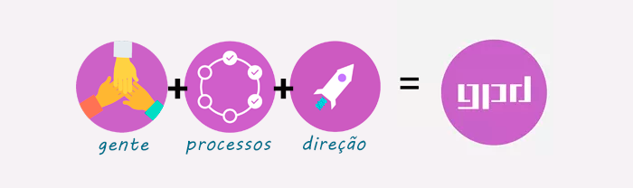 Ilustração do método GPD | Gente, processos e Direção - Curso de Gestão de Projetos Digitais online