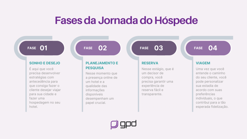 fases da jornada do hóspede